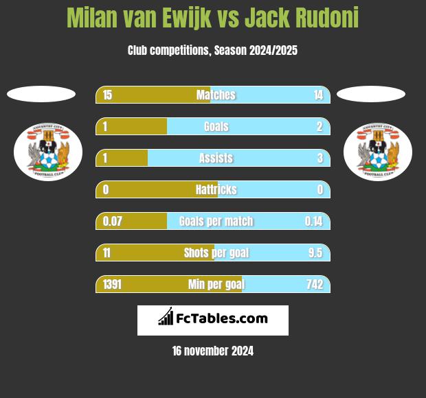 Milan van Ewijk vs Jack Rudoni h2h player stats