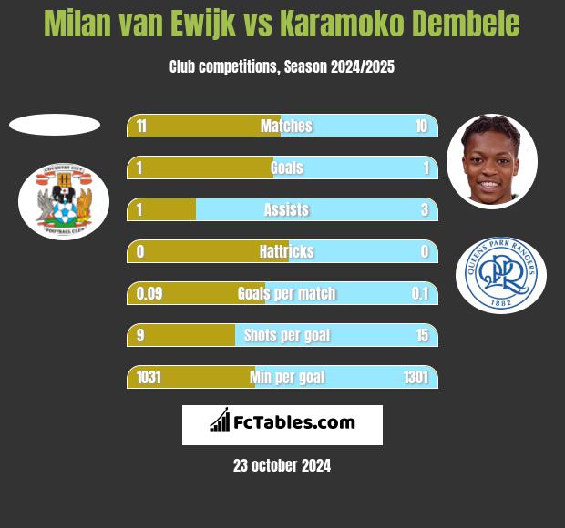 Milan van Ewijk vs Karamoko Dembele h2h player stats