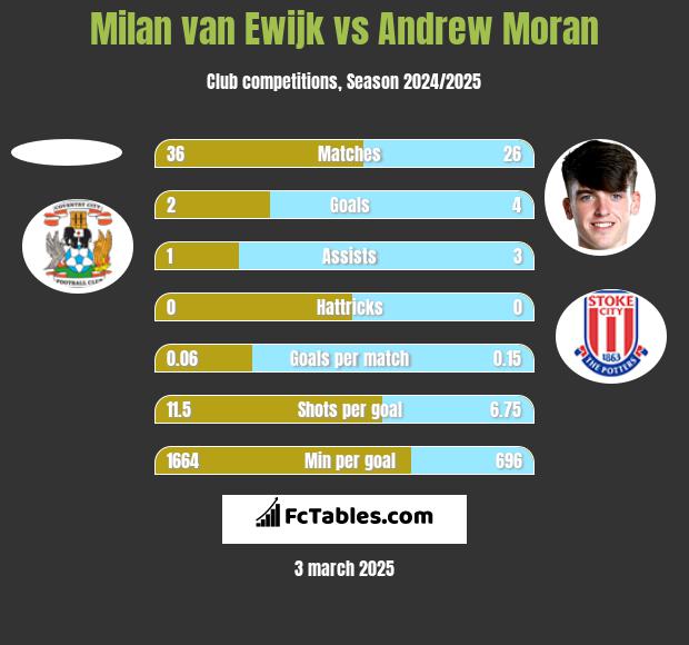 Milan van Ewijk vs Andrew Moran h2h player stats