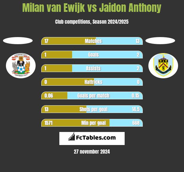 Milan van Ewijk vs Jaidon Anthony h2h player stats