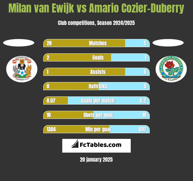 Milan van Ewijk vs Amario Cozier-Duberry h2h player stats