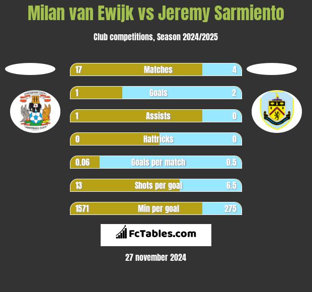 Milan van Ewijk vs Jeremy Sarmiento h2h player stats