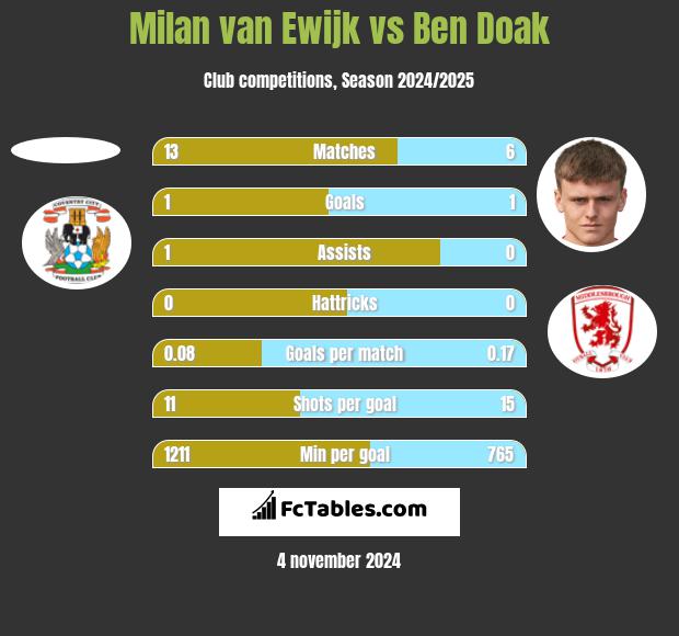 Milan van Ewijk vs Ben Doak h2h player stats