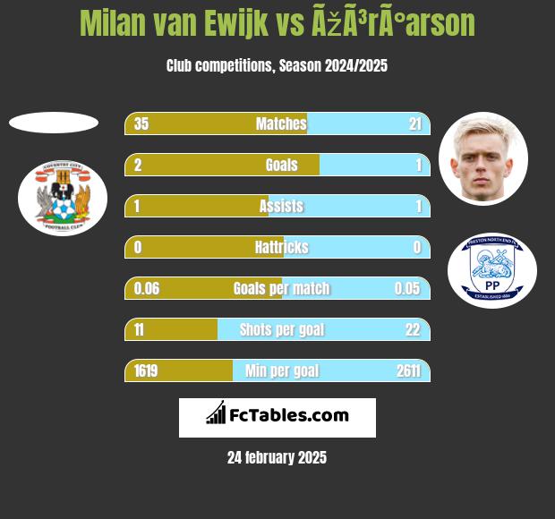 Milan van Ewijk vs ÃžÃ³rÃ°arson h2h player stats