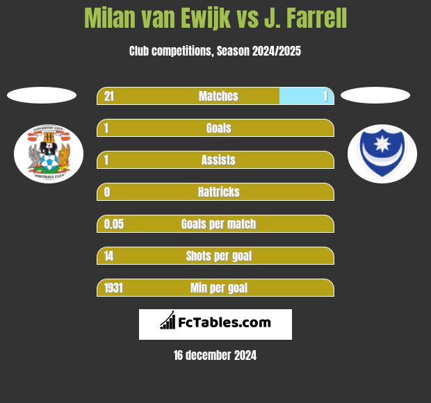 Milan van Ewijk vs J. Farrell h2h player stats