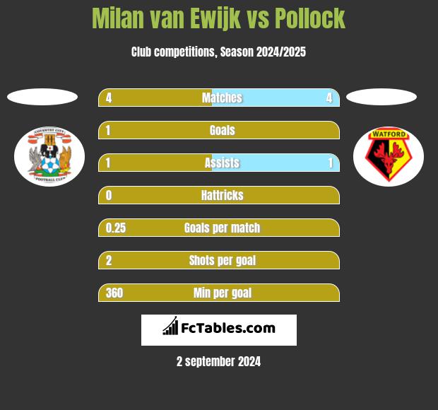 Milan van Ewijk vs Pollock h2h player stats