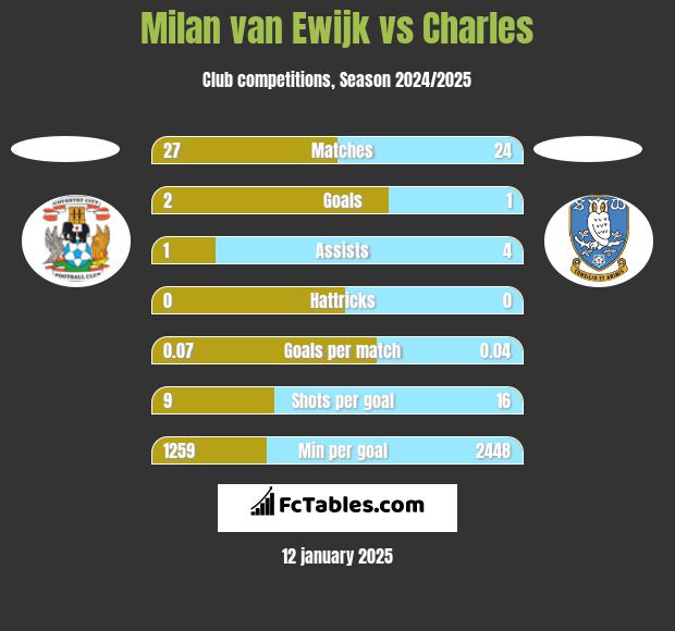 Milan van Ewijk vs Charles h2h player stats