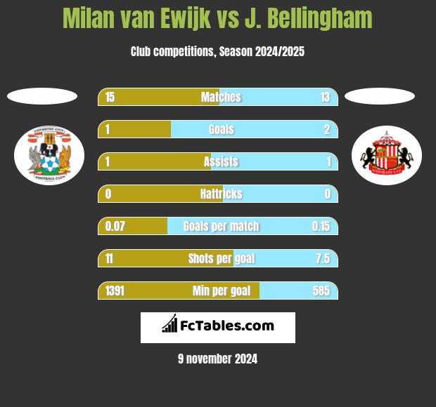 Milan van Ewijk vs J. Bellingham h2h player stats