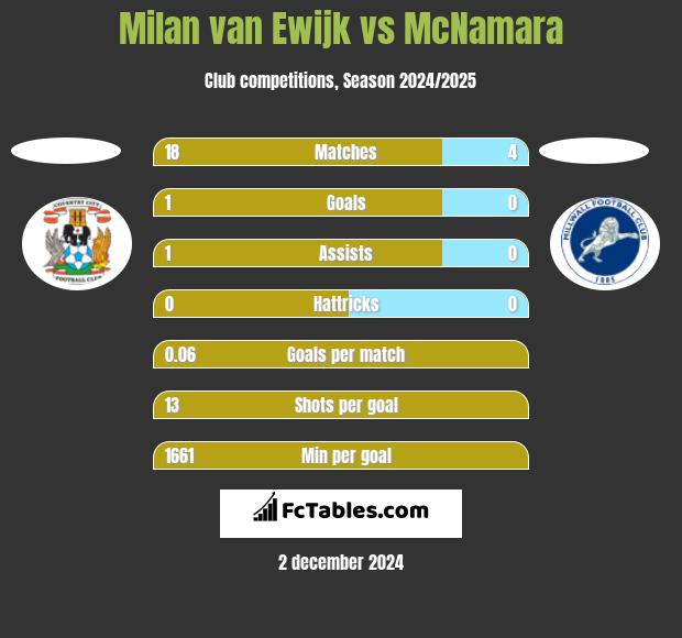 Milan van Ewijk vs McNamara h2h player stats