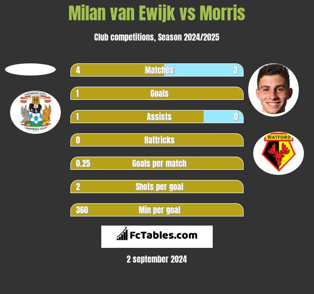 Milan van Ewijk vs Morris h2h player stats