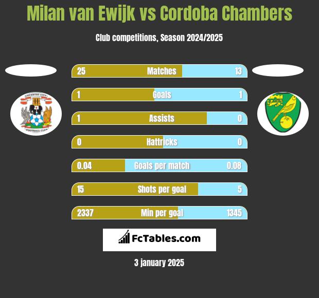 Milan van Ewijk vs Cordoba Chambers h2h player stats