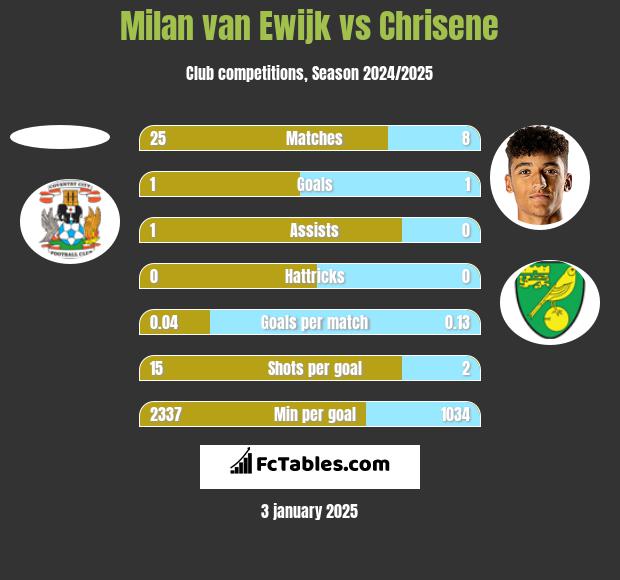 Milan van Ewijk vs Chrisene h2h player stats