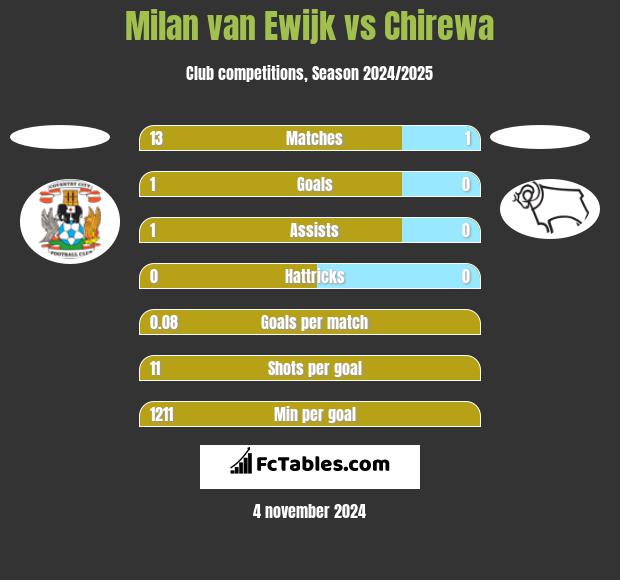 Milan van Ewijk vs Chirewa h2h player stats