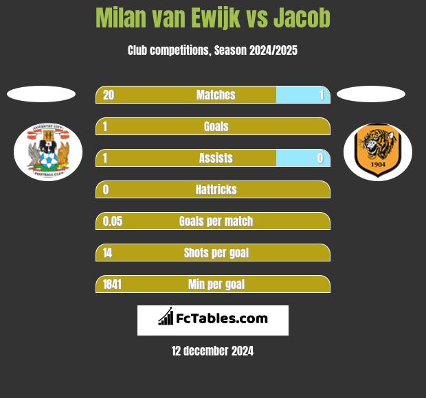 Milan van Ewijk vs Jacob h2h player stats