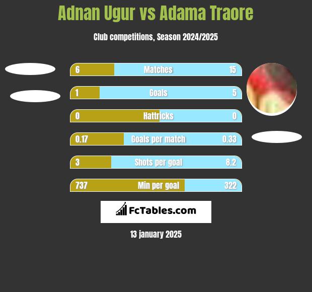 Adnan Ugur vs Adama Traore h2h player stats