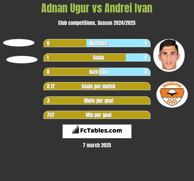 Adnan Ugur vs Andrei Ivan h2h player stats