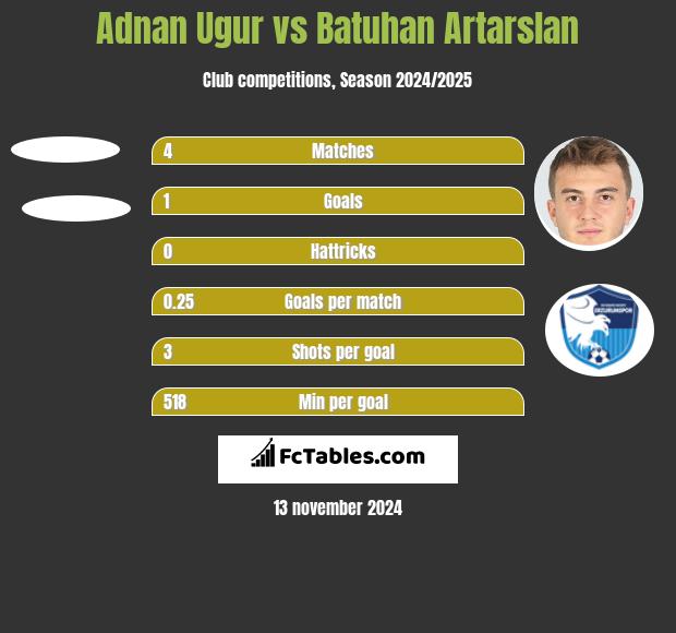 Adnan Ugur vs Batuhan Artarslan h2h player stats