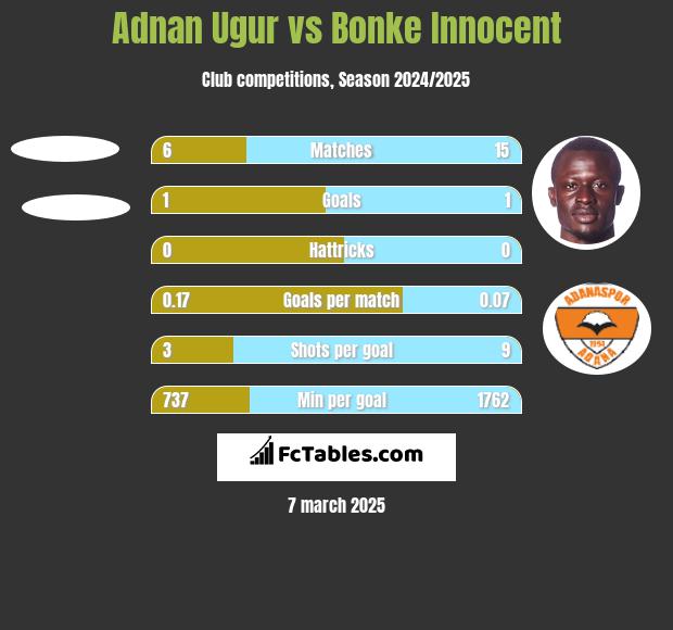 Adnan Ugur vs Bonke Innocent h2h player stats