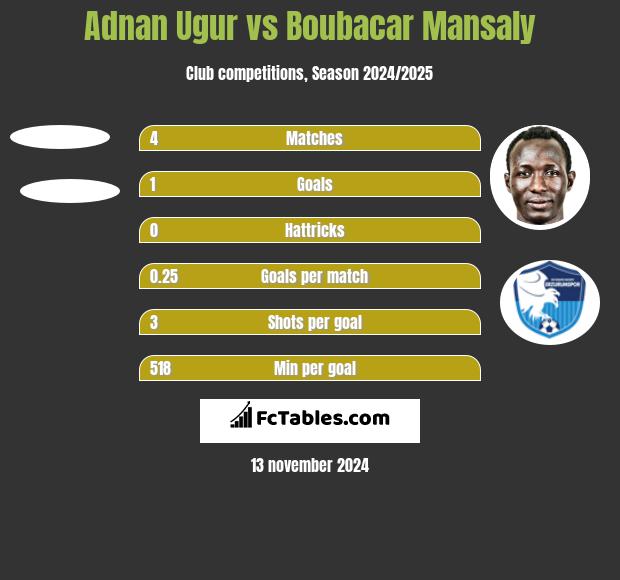 Adnan Ugur vs Boubacar Mansaly h2h player stats