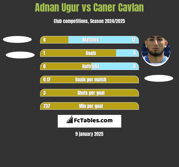 Adnan Ugur vs Caner Cavlan h2h player stats