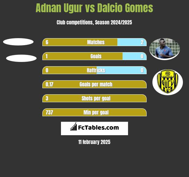 Adnan Ugur vs Dalcio Gomes h2h player stats