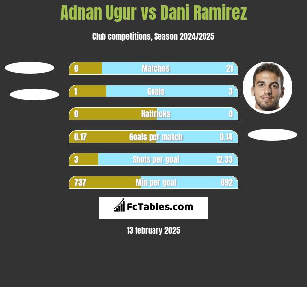 Adnan Ugur vs Dani Ramirez h2h player stats