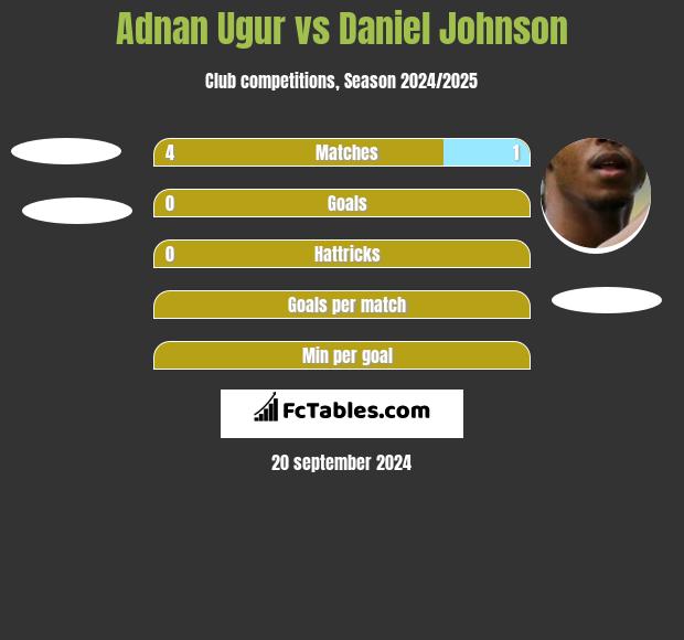 Adnan Ugur vs Daniel Johnson h2h player stats