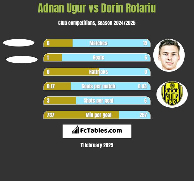 Adnan Ugur vs Dorin Rotariu h2h player stats