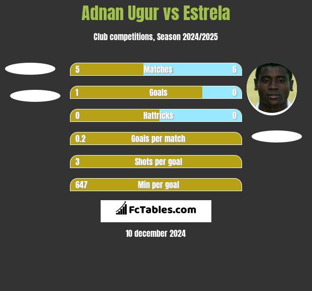 Adnan Ugur vs Estrela h2h player stats