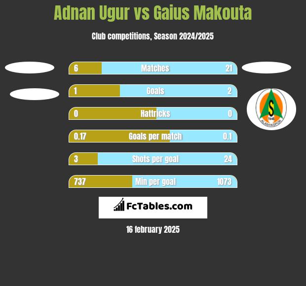 Adnan Ugur vs Gaius Makouta h2h player stats