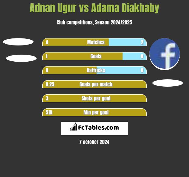 Adnan Ugur vs Adama Diakhaby h2h player stats