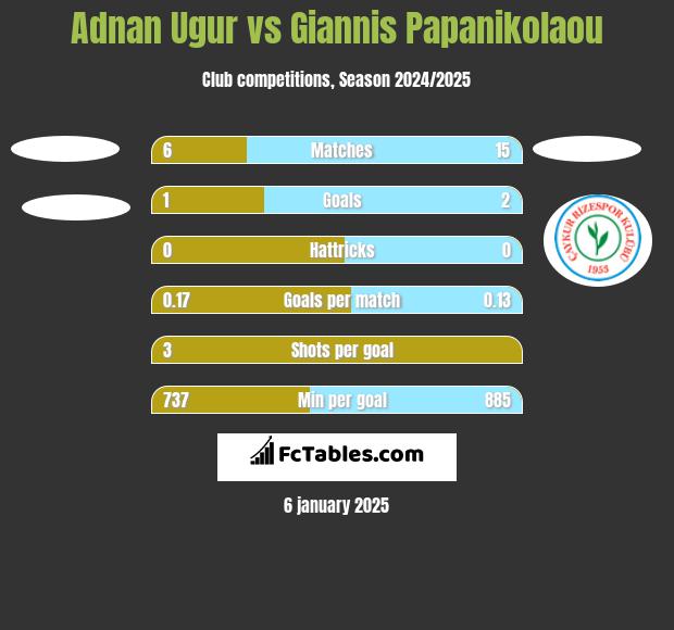 Adnan Ugur vs Giannis Papanikolaou h2h player stats