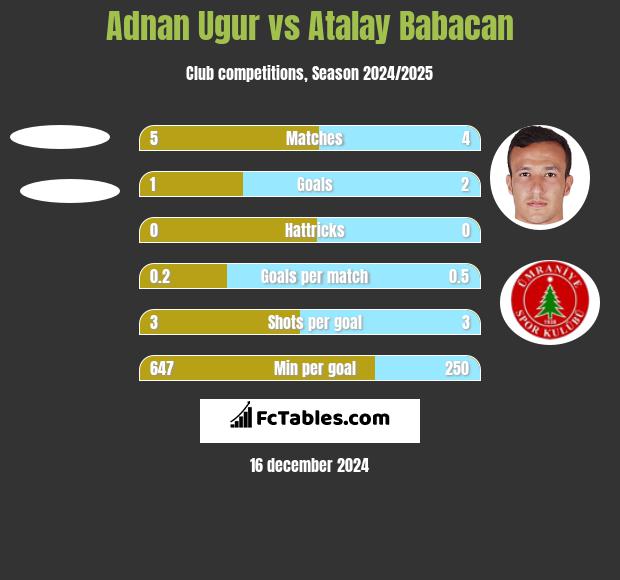 Adnan Ugur vs Atalay Babacan h2h player stats