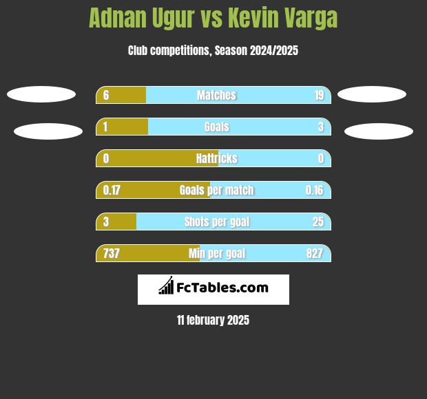 Adnan Ugur vs Kevin Varga h2h player stats