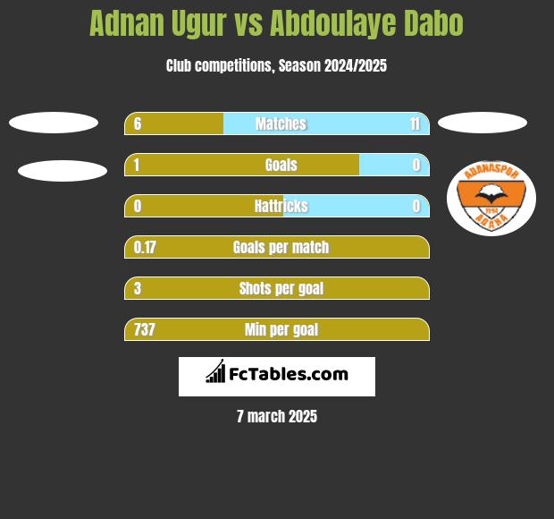 Adnan Ugur vs Abdoulaye Dabo h2h player stats