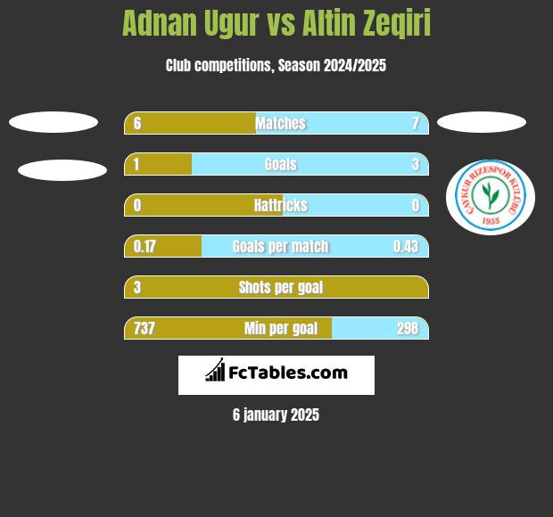 Adnan Ugur vs Altin Zeqiri h2h player stats