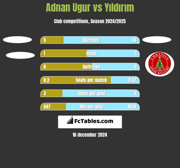 Adnan Ugur vs Yıldırım h2h player stats