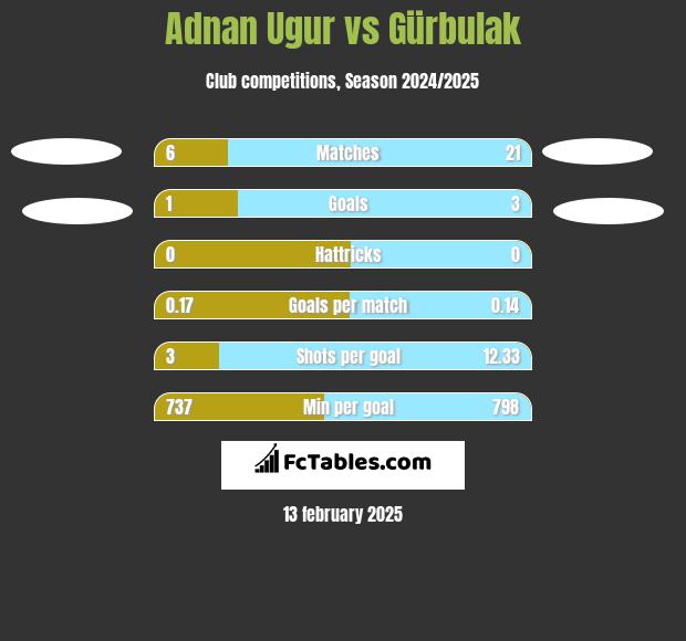 Adnan Ugur vs Gürbulak h2h player stats