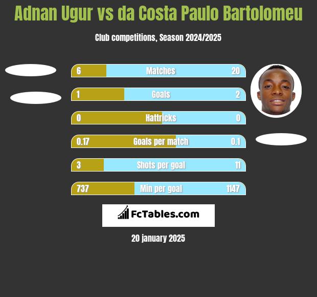 Adnan Ugur vs da Costa Paulo Bartolomeu h2h player stats