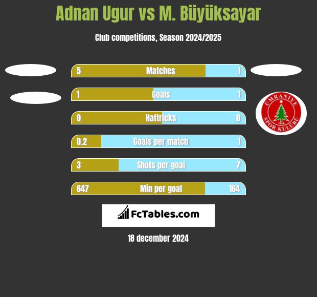 Adnan Ugur vs M. Büyüksayar h2h player stats