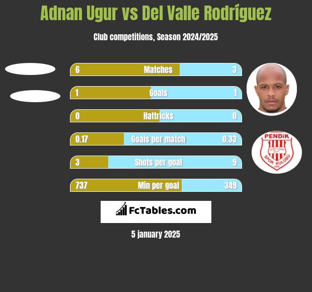 Adnan Ugur vs Del Valle Rodríguez h2h player stats