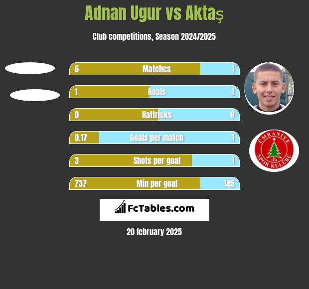 Adnan Ugur vs Aktaş h2h player stats