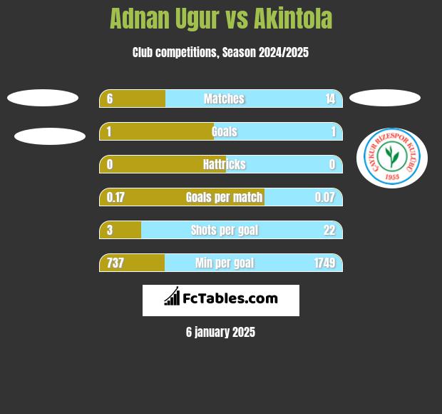 Adnan Ugur vs Akintola h2h player stats