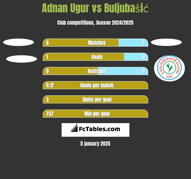 Adnan Ugur vs Buljubašić h2h player stats