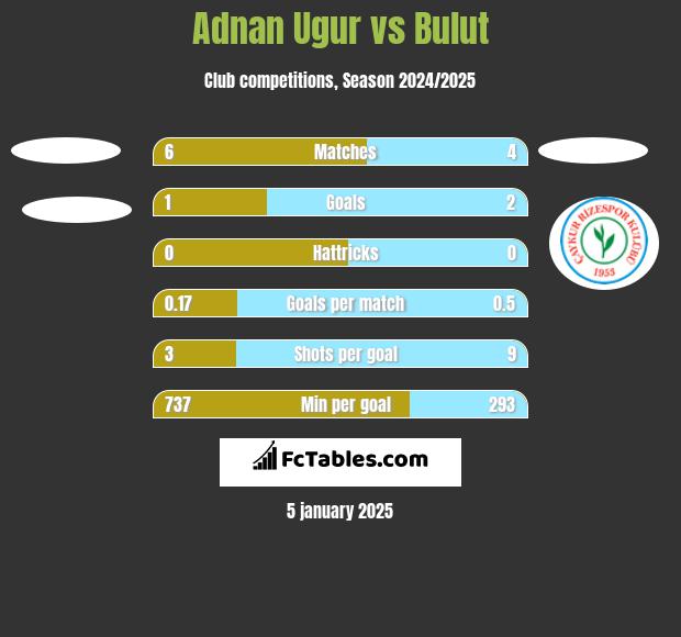 Adnan Ugur vs Bulut h2h player stats