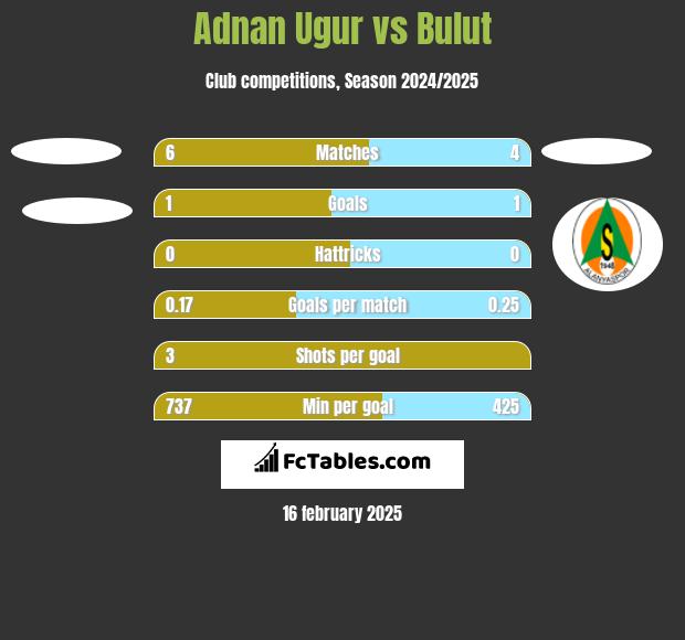 Adnan Ugur vs Bulut h2h player stats