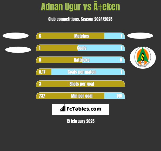 Adnan Ugur vs Ã‡eken h2h player stats