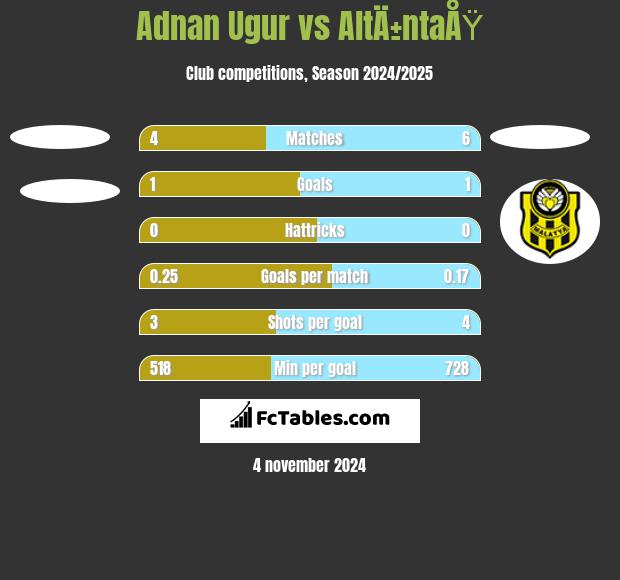 Adnan Ugur vs AltÄ±ntaÅŸ h2h player stats