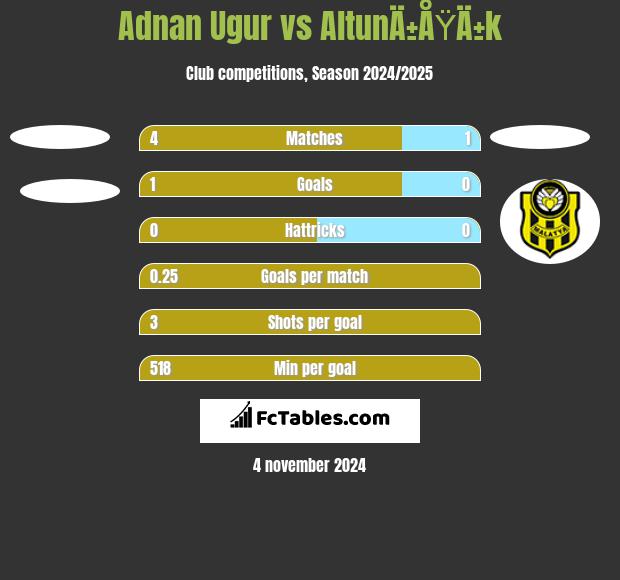 Adnan Ugur vs AltunÄ±ÅŸÄ±k h2h player stats