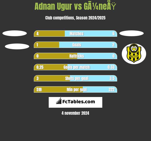 Adnan Ugur vs GÃ¼neÅŸ h2h player stats